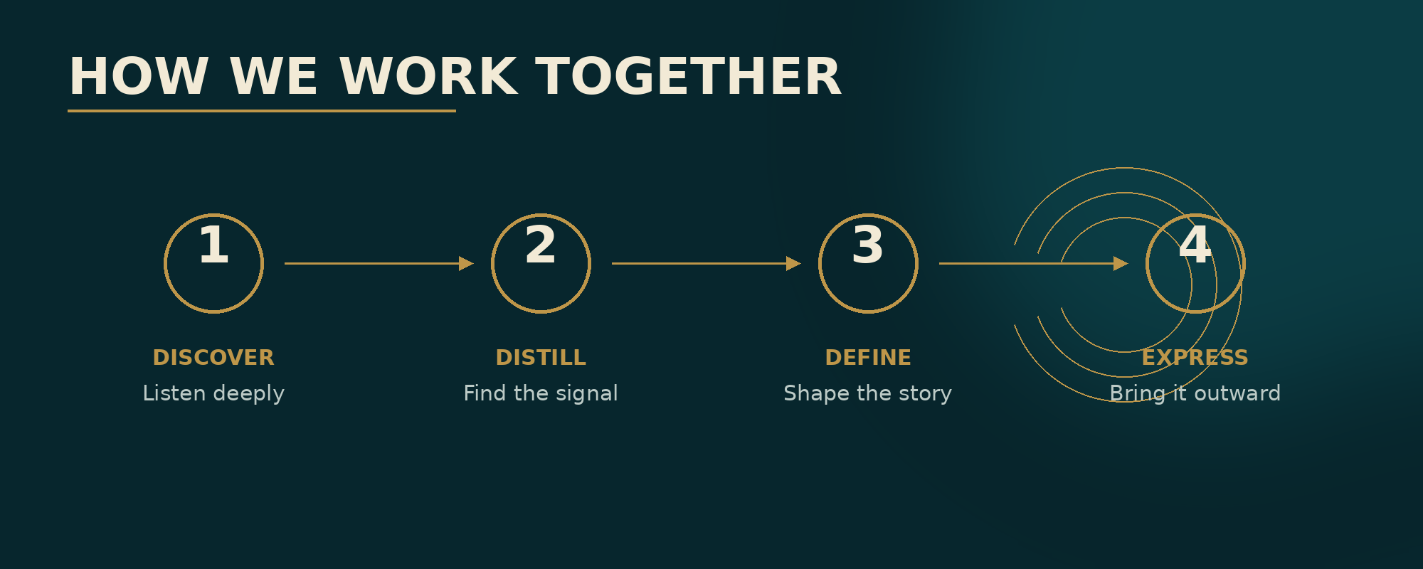 How We Work Together
