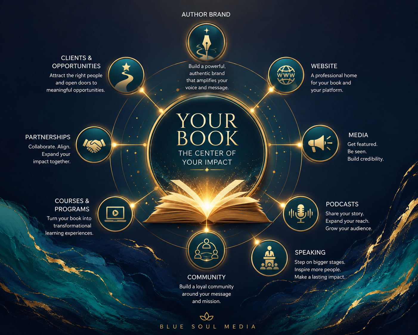 Diagram of the author ecosystem radiating out from the book: author brand, website, media, podcasts, speaking, community, courses and programs, partnerships, and clients and opportunities